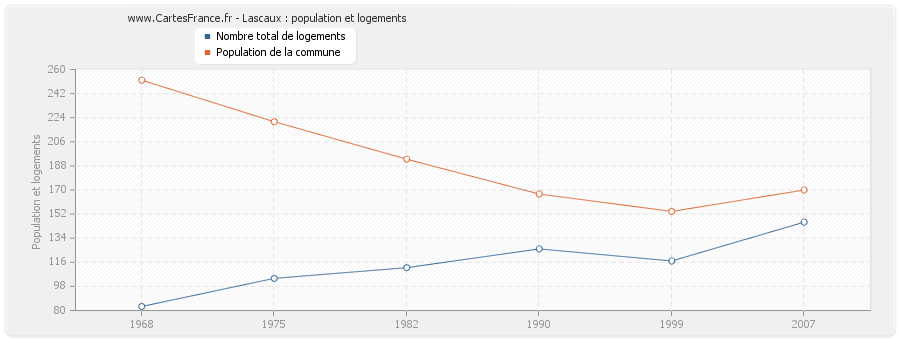 Lascaux : population et logements