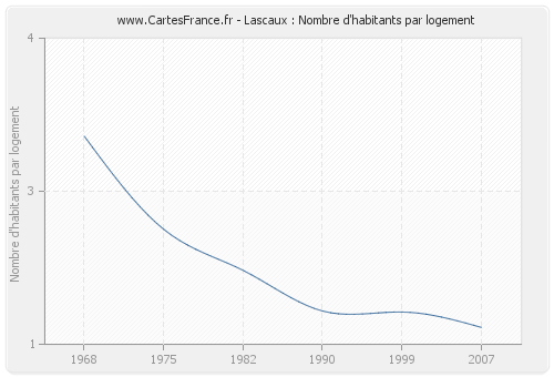 Lascaux : Nombre d'habitants par logement
