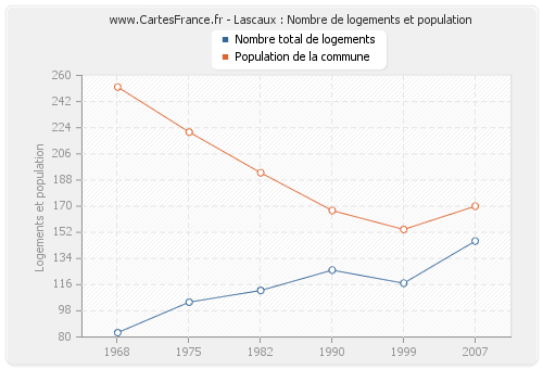 Lascaux : Nombre de logements et population