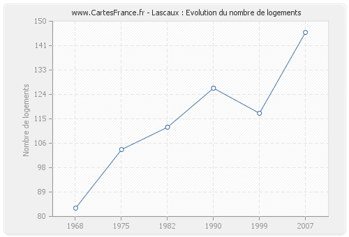 Lascaux : Evolution du nombre de logements