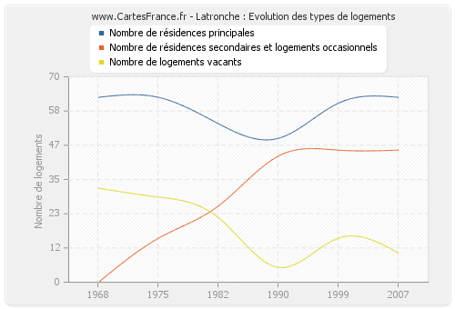 Latronche : Evolution des types de logements