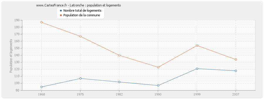 Latronche : population et logements