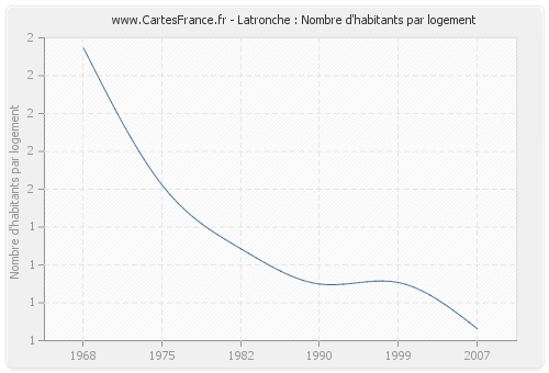 Latronche : Nombre d'habitants par logement