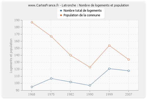 Latronche : Nombre de logements et population