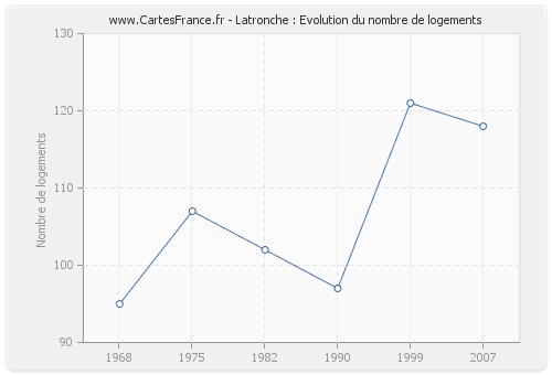 Latronche : Evolution du nombre de logements