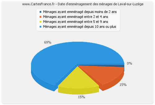 Date d'emménagement des ménages de Laval-sur-Luzège