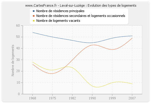 Laval-sur-Luzège : Evolution des types de logements