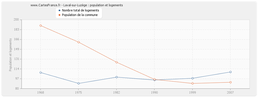 Laval-sur-Luzège : population et logements