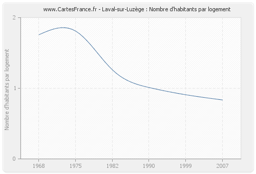 Laval-sur-Luzège : Nombre d'habitants par logement