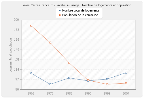 Laval-sur-Luzège : Nombre de logements et population