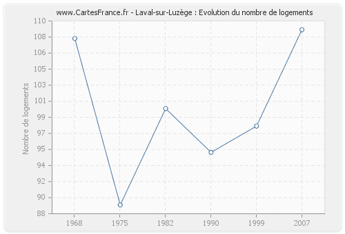 Laval-sur-Luzège : Evolution du nombre de logements