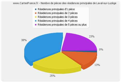 Nombre de pièces des résidences principales de Laval-sur-Luzège