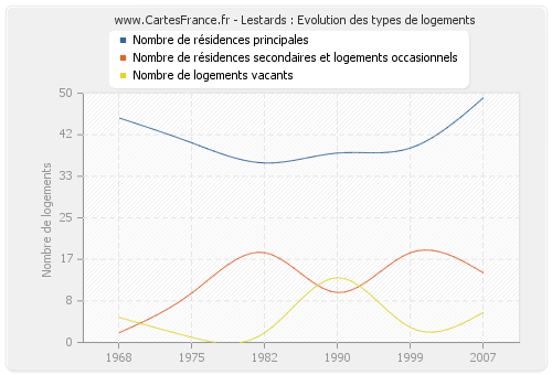 Lestards : Evolution des types de logements