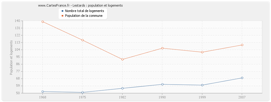 Lestards : population et logements