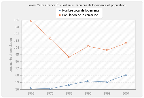 Lestards : Nombre de logements et population