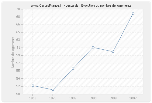 Lestards : Evolution du nombre de logements