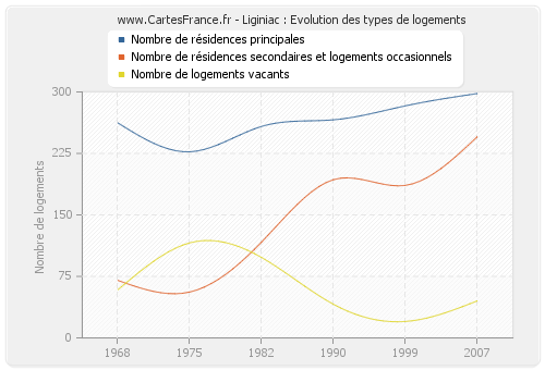 Liginiac : Evolution des types de logements