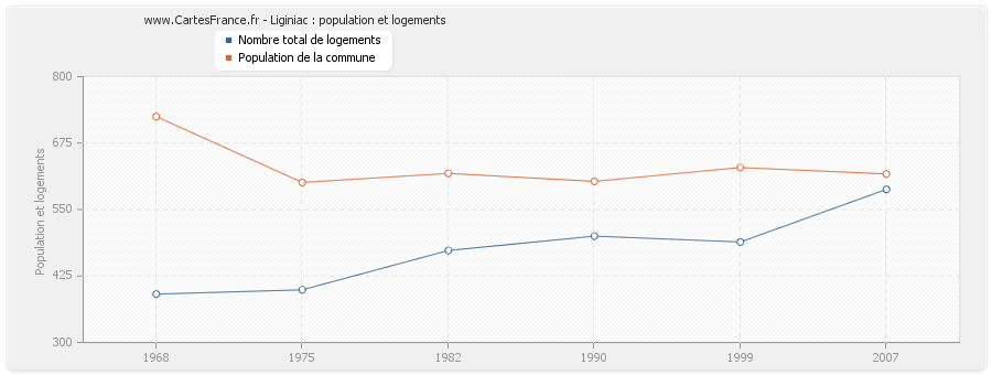 Liginiac : population et logements