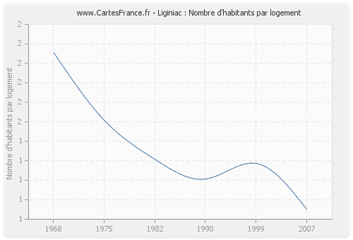 Liginiac : Nombre d'habitants par logement