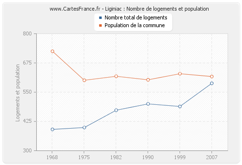 Liginiac : Nombre de logements et population