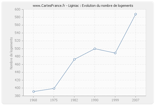 Liginiac : Evolution du nombre de logements