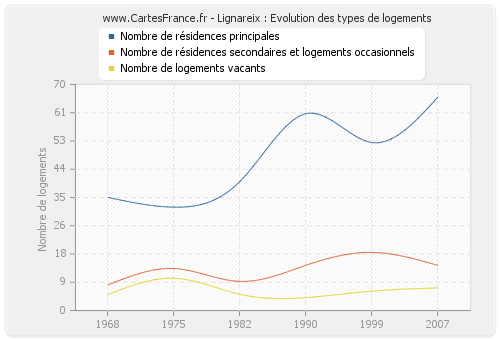 Lignareix : Evolution des types de logements