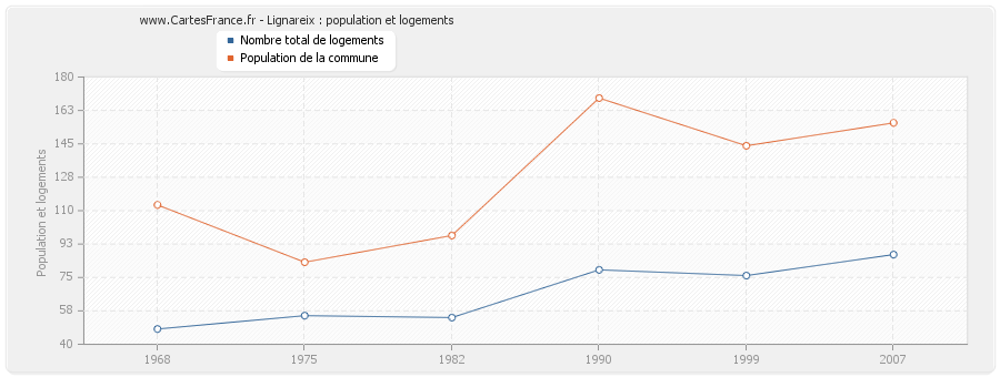 Lignareix : population et logements