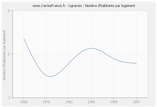 Lignareix : Nombre d'habitants par logement