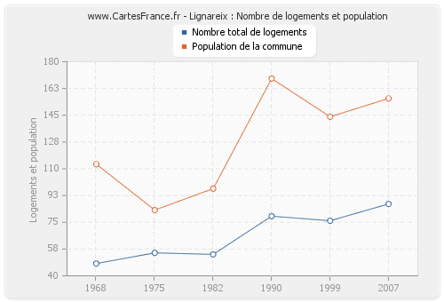 Lignareix : Nombre de logements et population