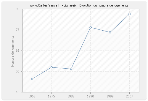 Lignareix : Evolution du nombre de logements