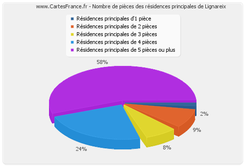 Nombre de pièces des résidences principales de Lignareix