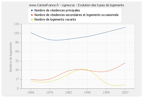 Ligneyrac : Evolution des types de logements