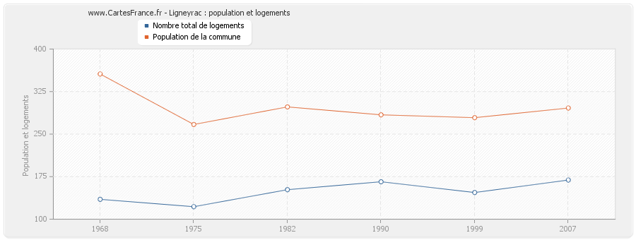 Ligneyrac : population et logements