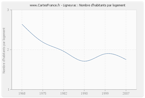 Ligneyrac : Nombre d'habitants par logement