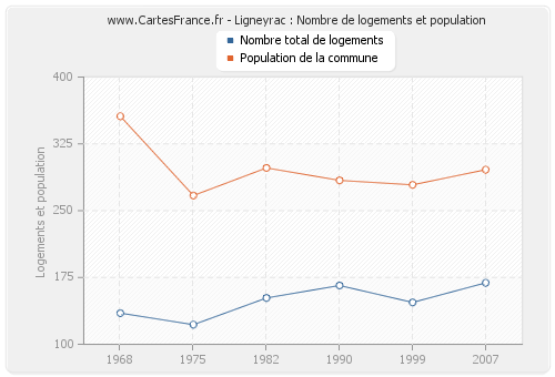 Ligneyrac : Nombre de logements et population