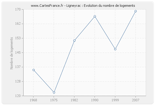 Ligneyrac : Evolution du nombre de logements