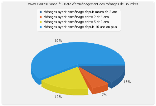 Date d'emménagement des ménages de Liourdres