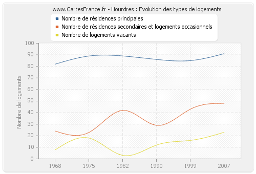 Liourdres : Evolution des types de logements