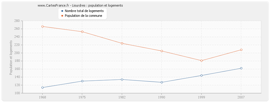 Liourdres : population et logements