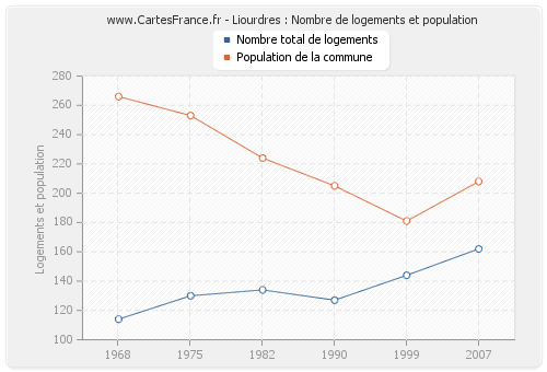 Liourdres : Nombre de logements et population