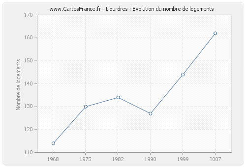 Liourdres : Evolution du nombre de logements