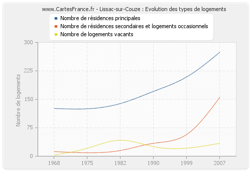 Lissac-sur-Couze : Evolution des types de logements