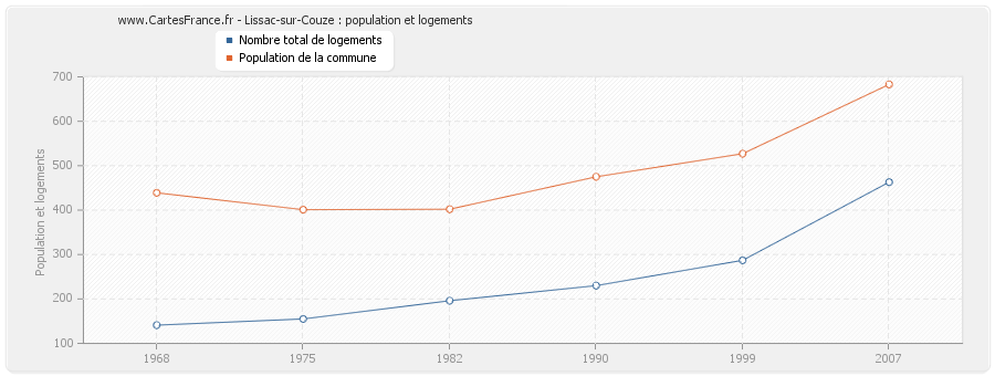 Lissac-sur-Couze : population et logements