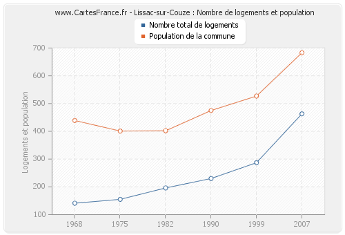 Lissac-sur-Couze : Nombre de logements et population