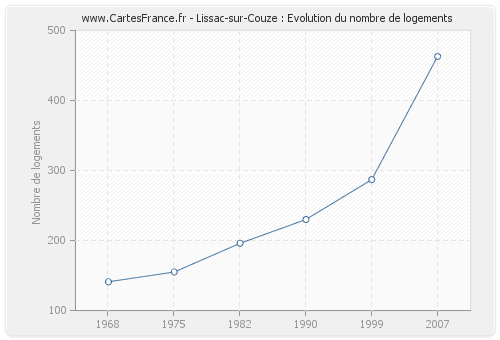 Lissac-sur-Couze : Evolution du nombre de logements