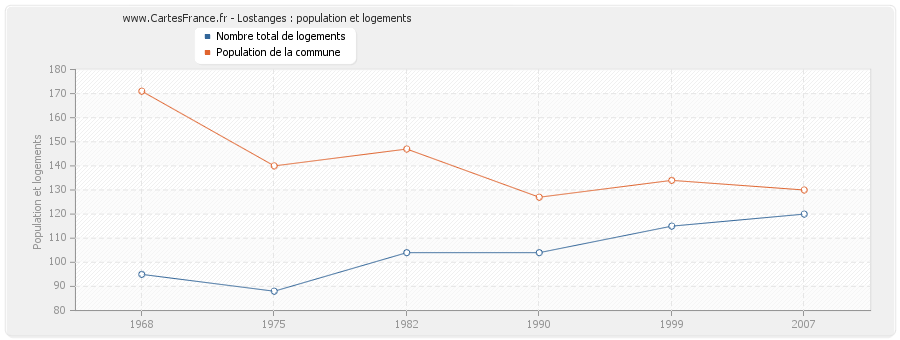 Lostanges : population et logements