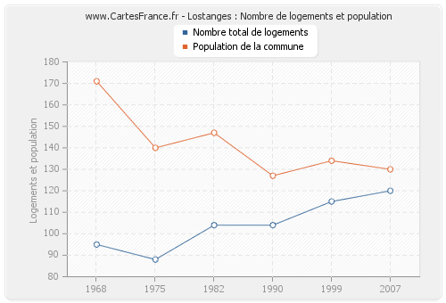 Lostanges : Nombre de logements et population