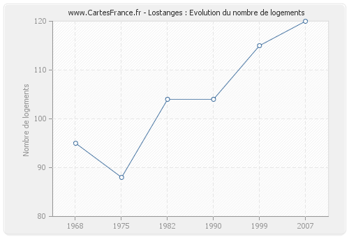 Lostanges : Evolution du nombre de logements