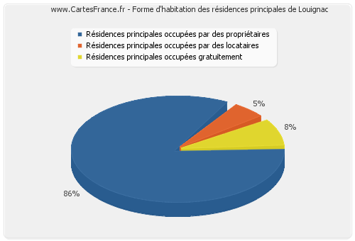 Forme d'habitation des résidences principales de Louignac