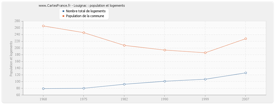 Louignac : population et logements